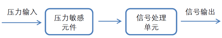 压力传感器